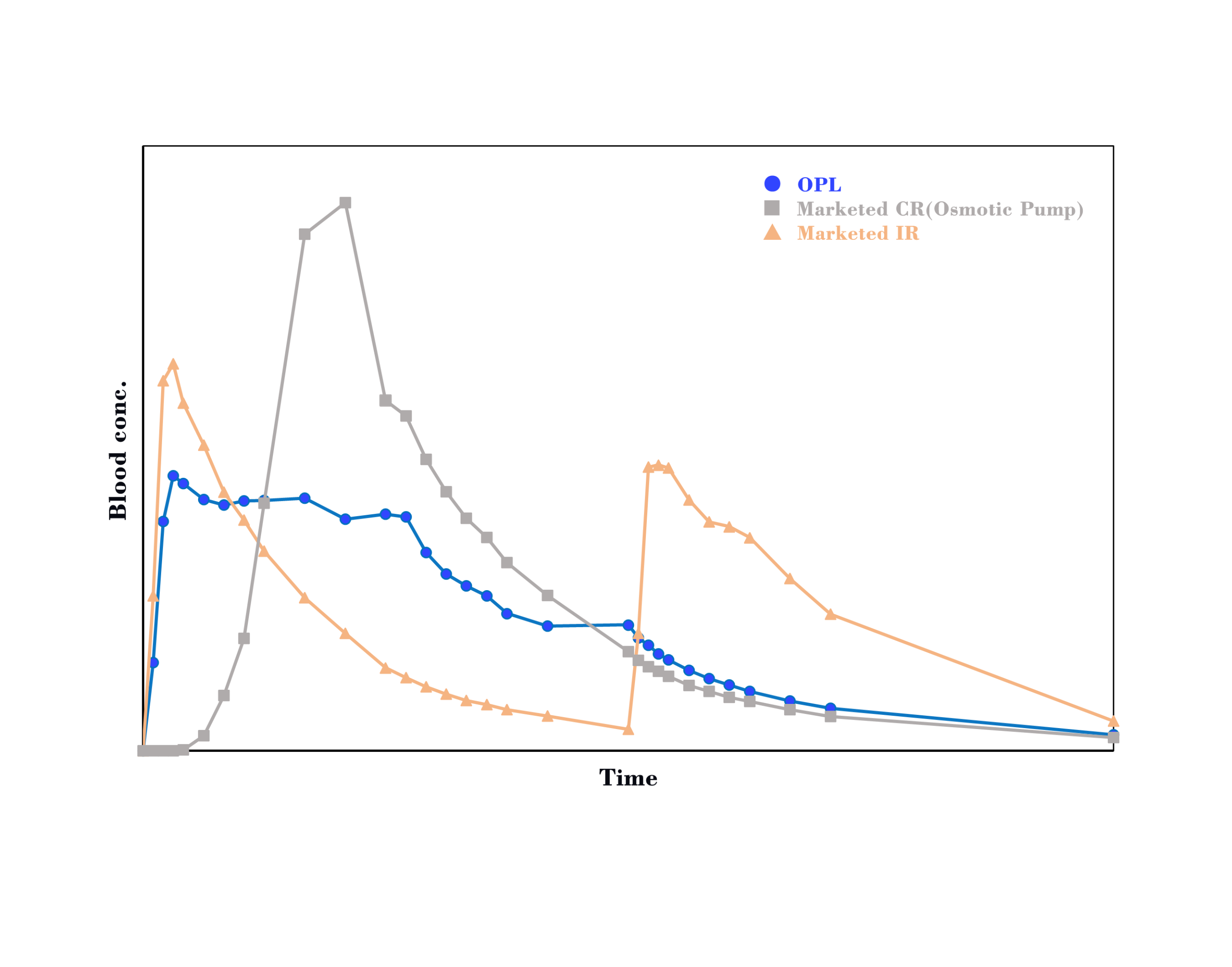 Technology PK profile 1