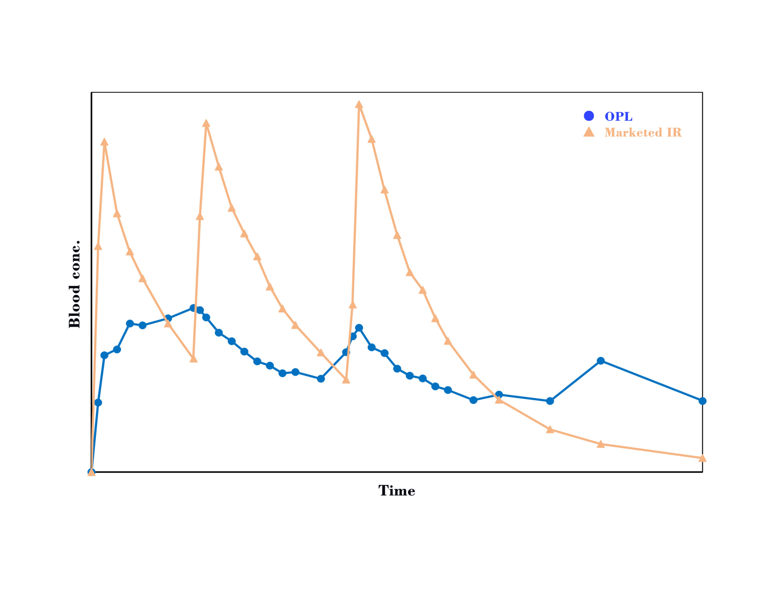 Technology PK profile 5
