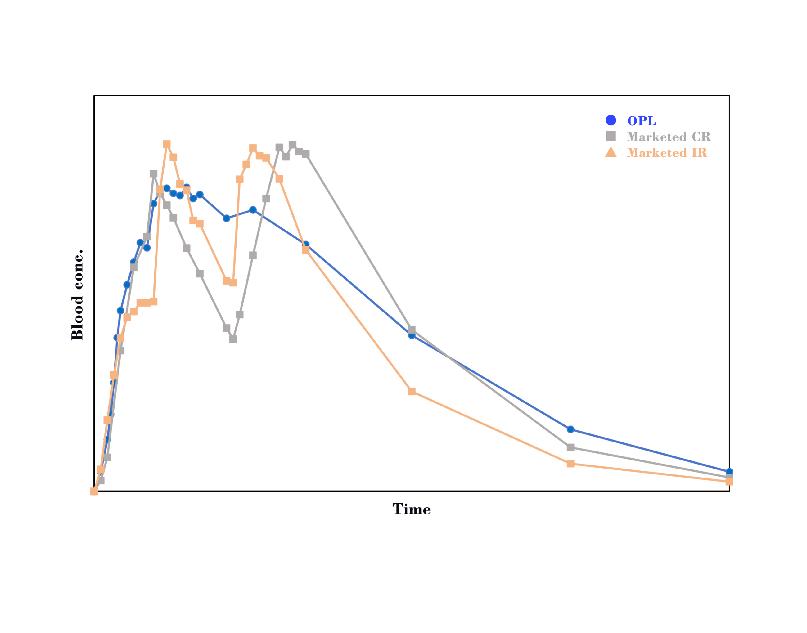 Technology PK profile 2