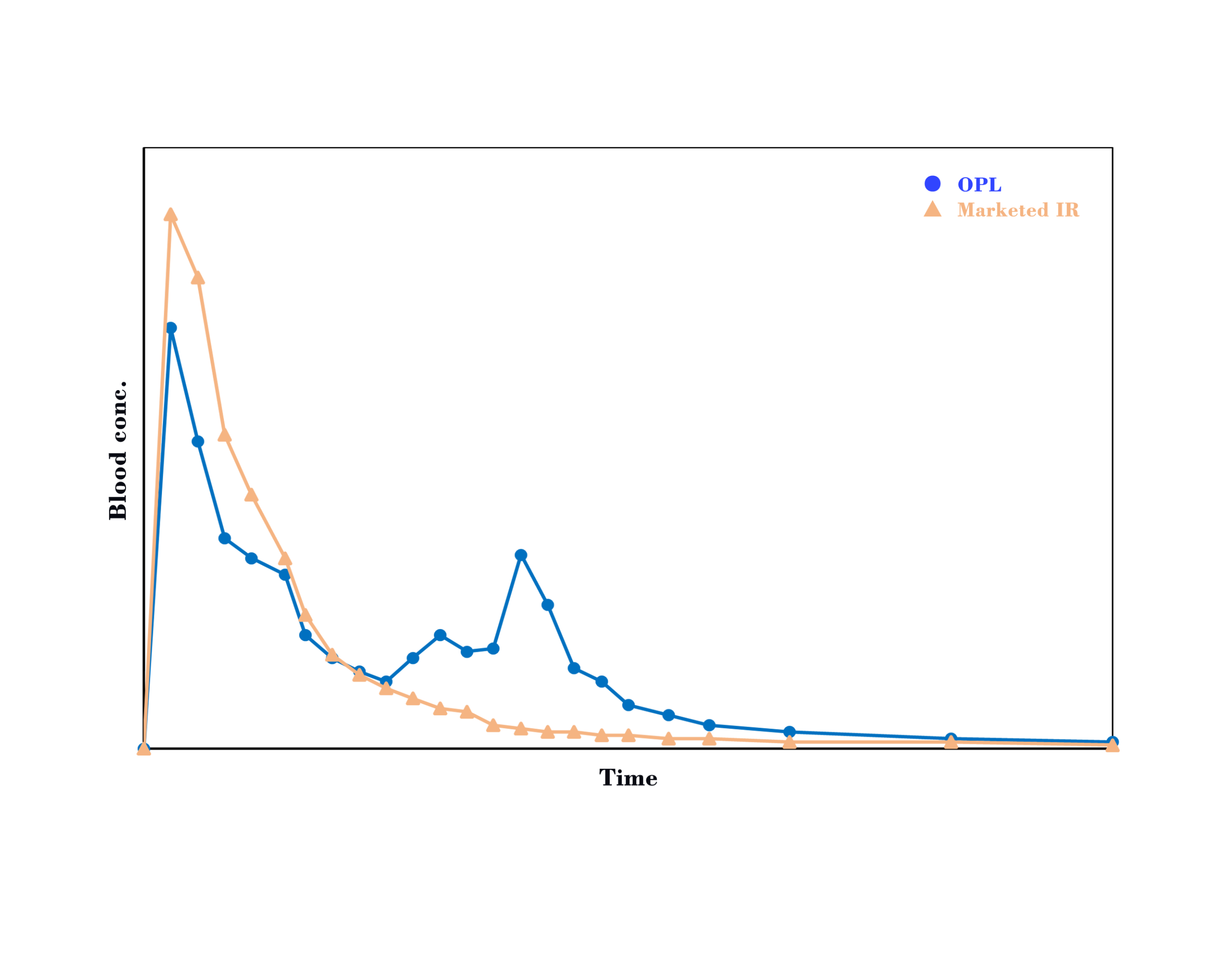 Technology PK profile 4