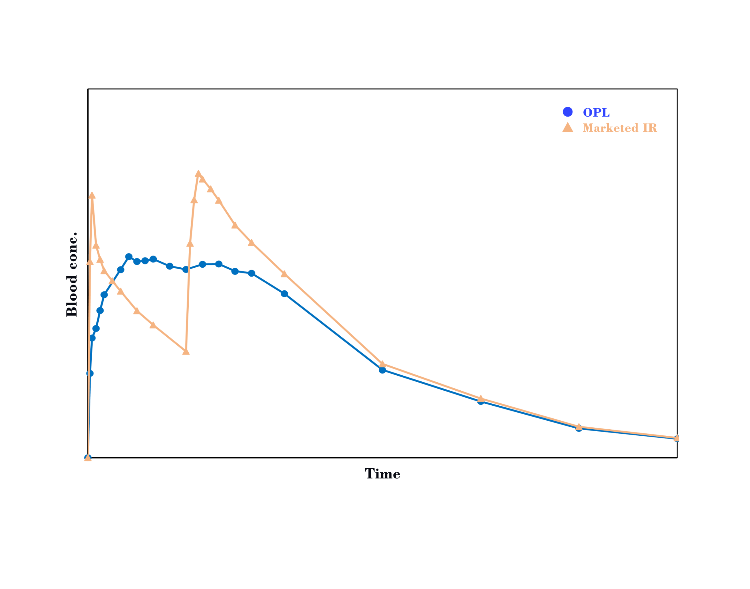 Technology PK profile 3